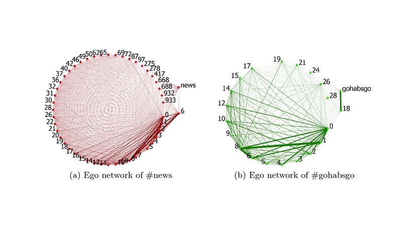 Canadian Federal Election and Hashtags that Do Not Belong