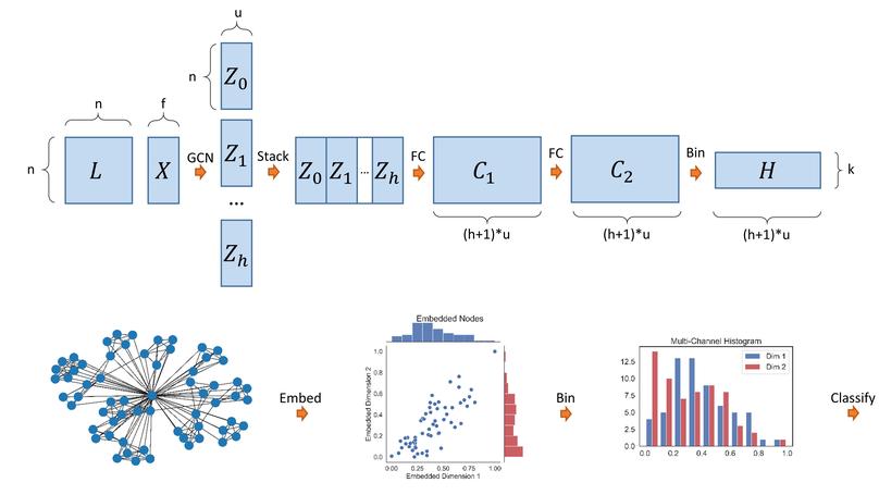 Graph-Hist: Graph Classification from Latent Feature Histograms with Application to Bot Detection