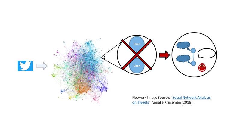 Contextualized Conversational Network Dynamics on Social Media